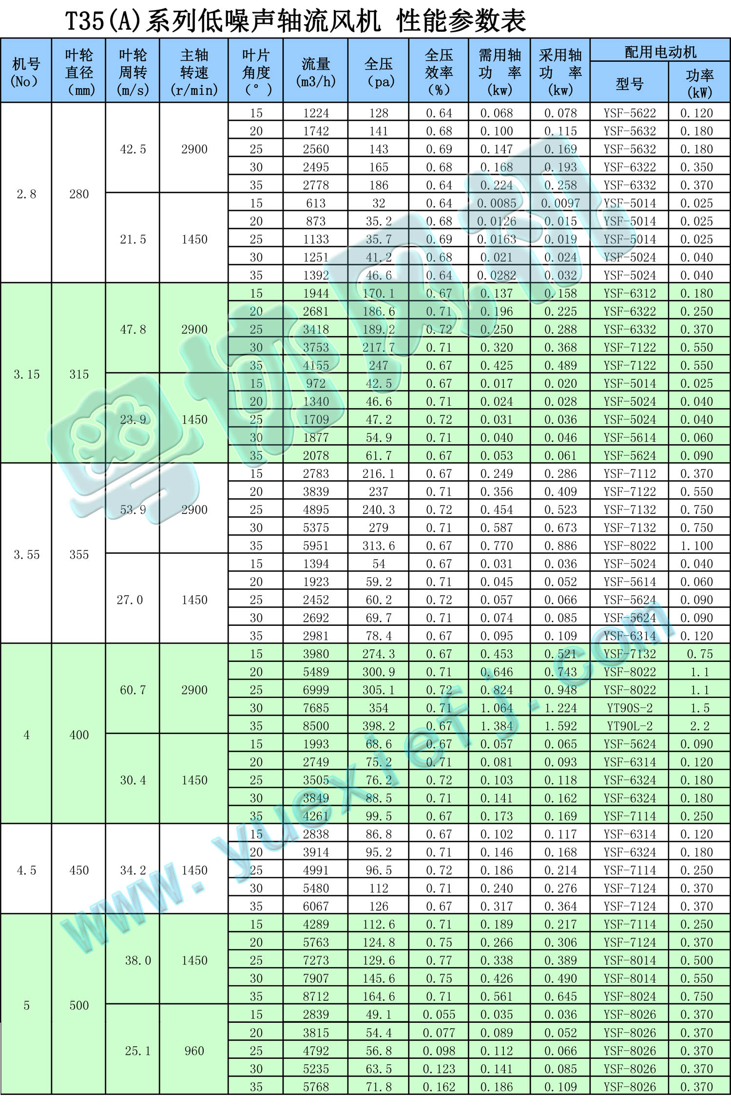 T35(A)系列低噪声轴流风机 性能参数表1.jpg