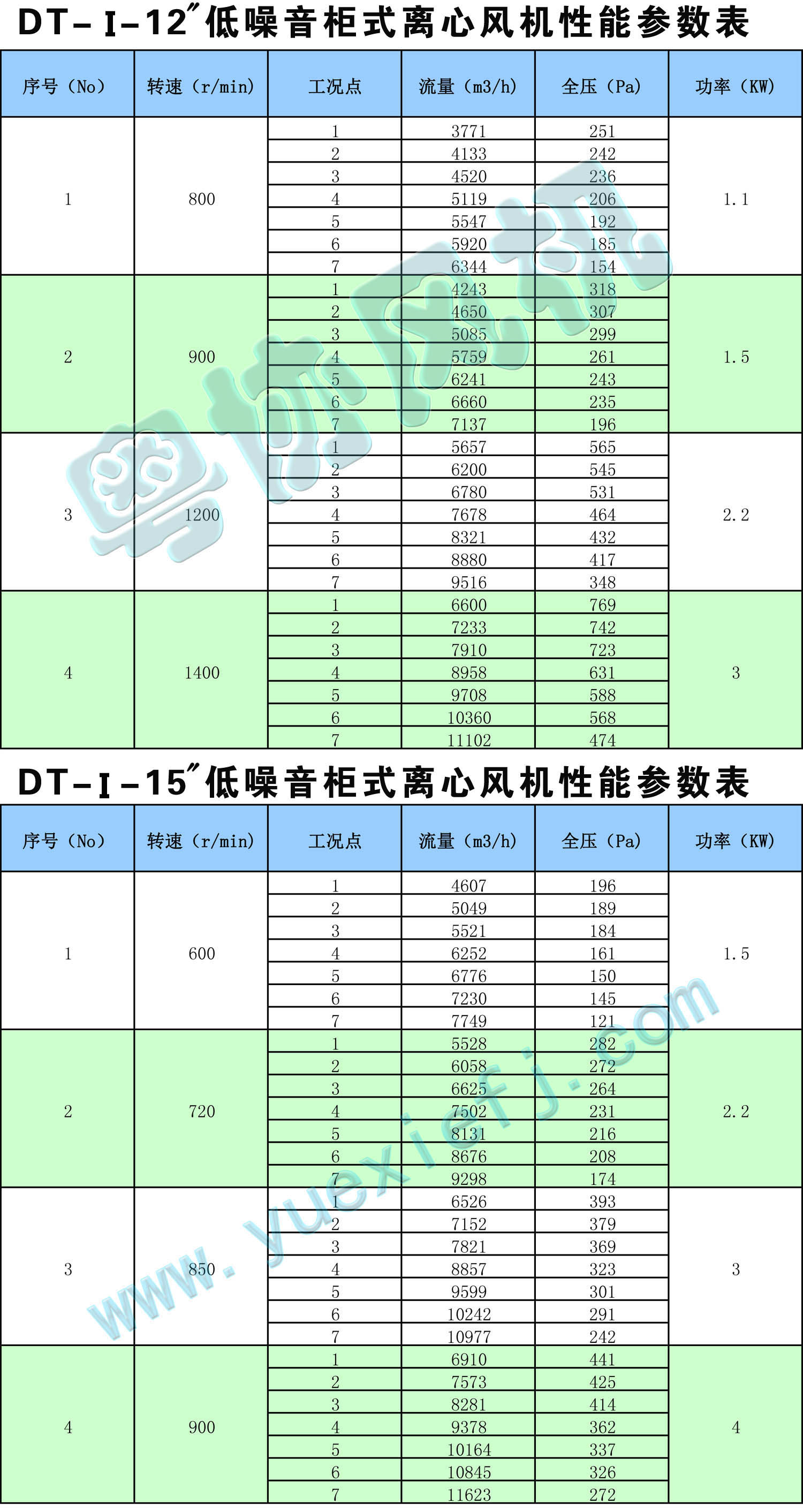 DT低噪音柜式离心风机性能参数表12-15.jpg