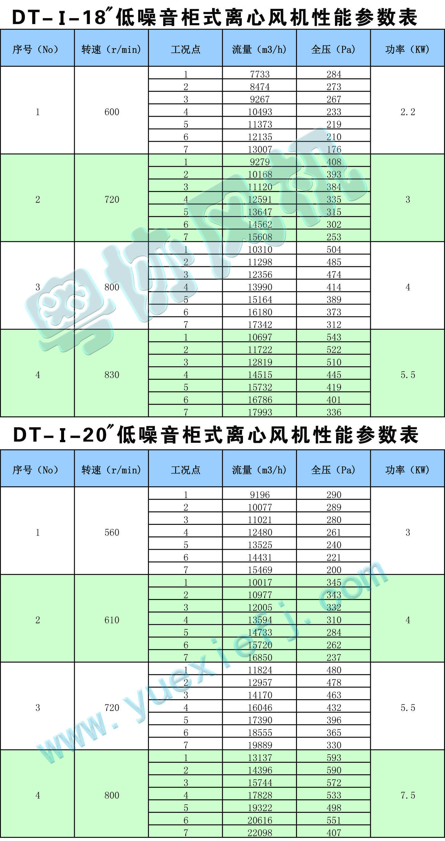 DT低噪音柜式离心风机性能参数表18-20.jpg