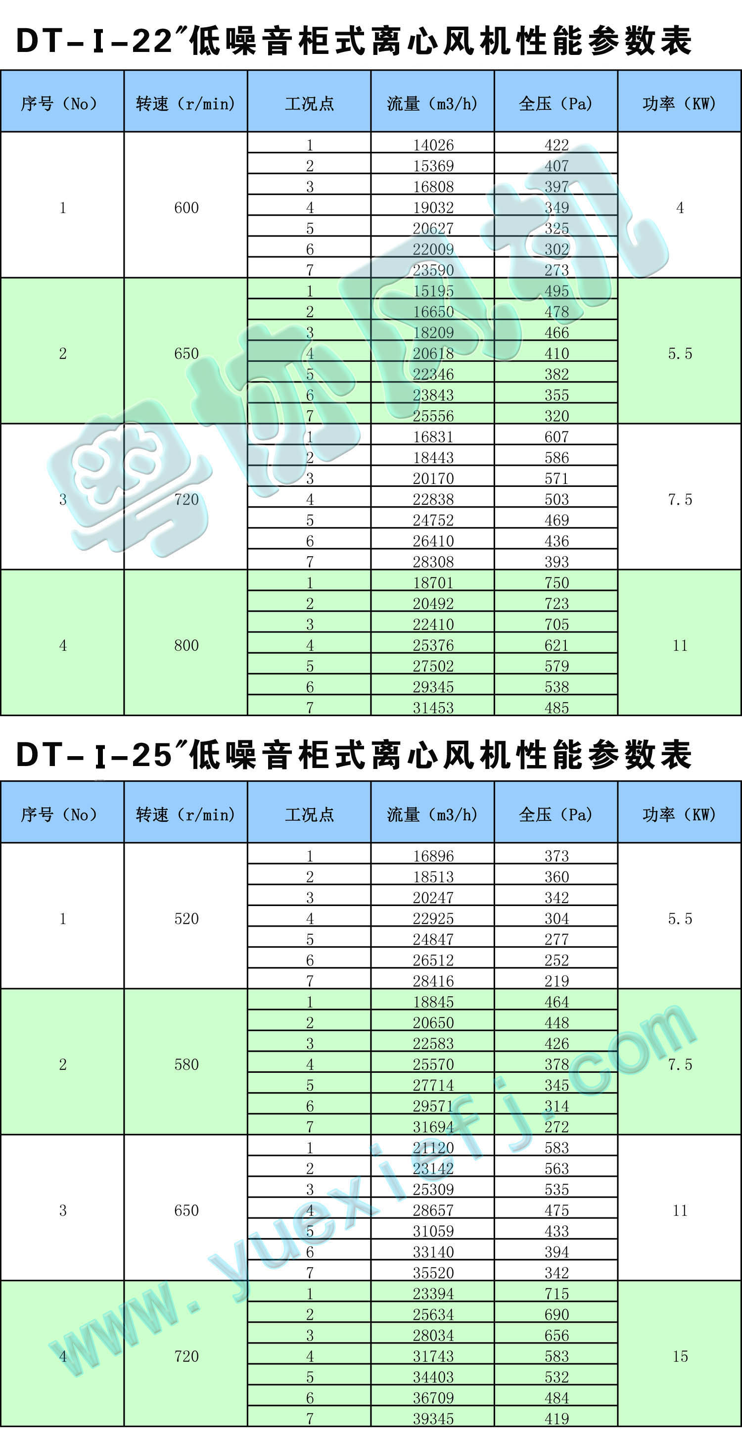 DT低噪音柜式离心风机性能参数表22-25.jpg