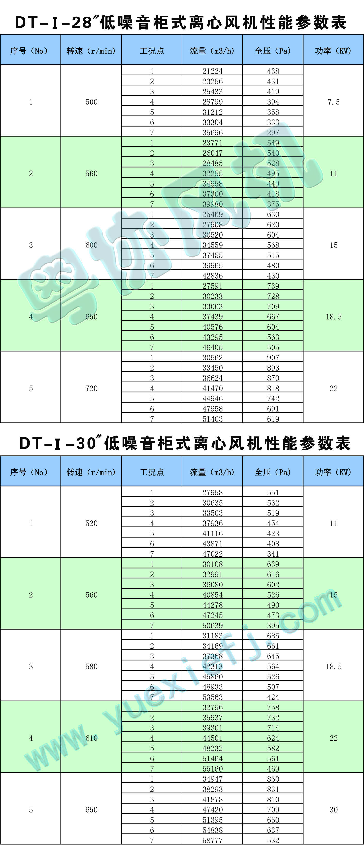 DT低噪音柜式离心风机性能参数表28-30.jpg